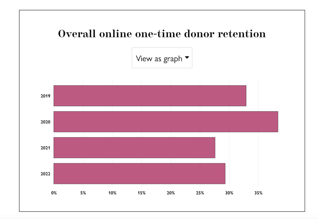 M+R Donor Retention Stats